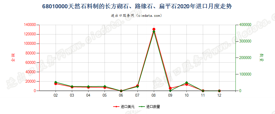 68010000天然石料制的长方砌石、路缘石、扁平石进口2020年月度走势图