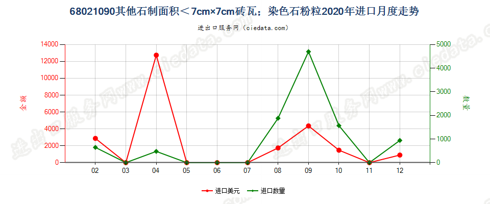 68021090其他砖、瓦、方块及类似品,其最大面以可置入边长小于7厘米的方格为限；其他人工染色的石粒、石片及石粉进口2020年月度走势图