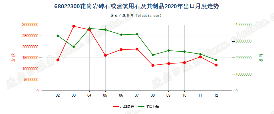 68022300花岗岩碑石或建筑用石及其制品出口2020年月度走势图