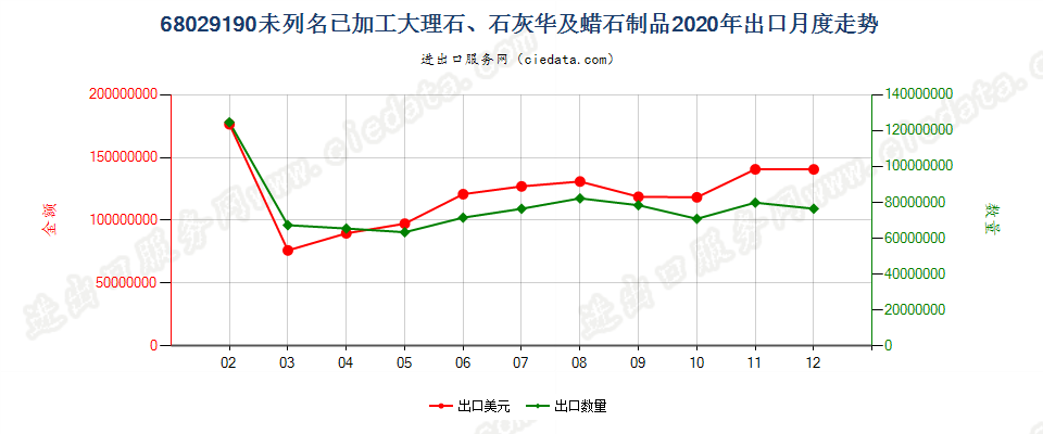 68029190未列名已加工大理石、石灰华及蜡石制品出口2020年月度走势图