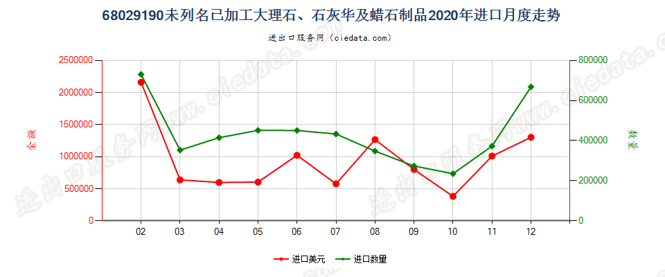 68029190未列名已加工大理石、石灰华及蜡石制品进口2020年月度走势图