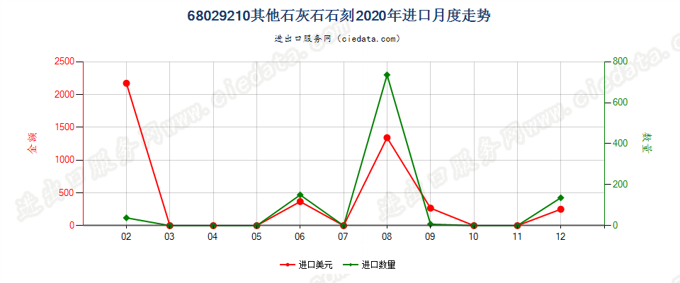 68029210其他石灰石石刻进口2020年月度走势图