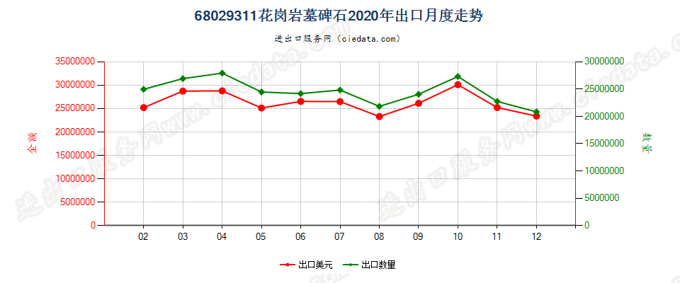 68029311花岗岩墓碑石出口2020年月度走势图