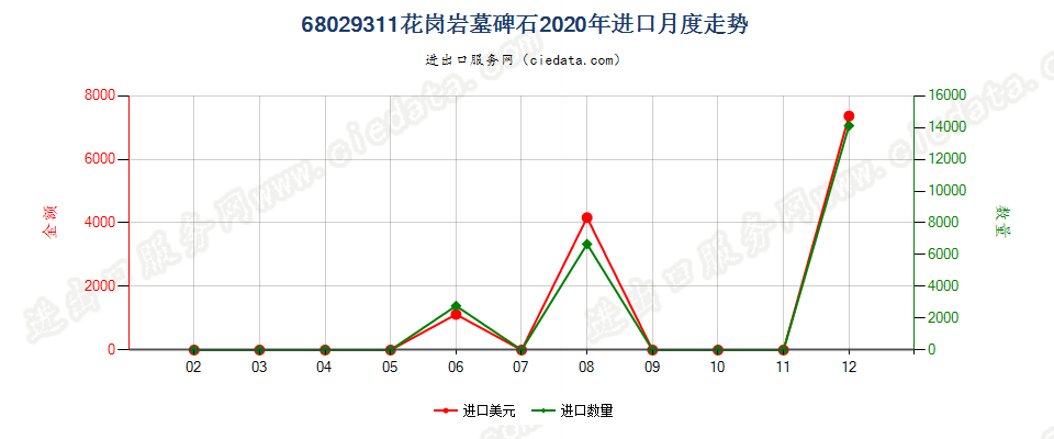 68029311花岗岩墓碑石进口2020年月度走势图