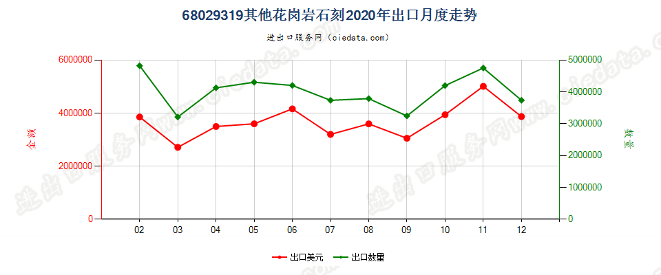 68029319其他花岗岩石刻出口2020年月度走势图