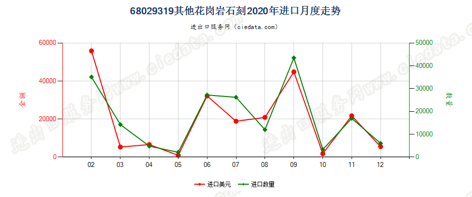 68029319其他花岗岩石刻进口2020年月度走势图