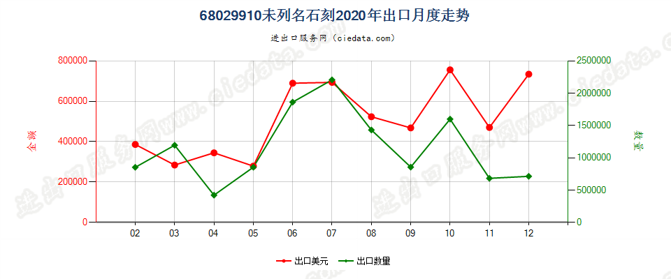 68029910未列名石刻出口2020年月度走势图