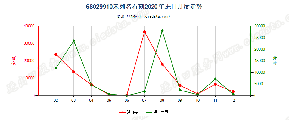 68029910未列名石刻进口2020年月度走势图