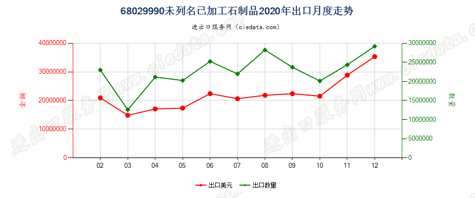 68029990未列名已加工石制品出口2020年月度走势图