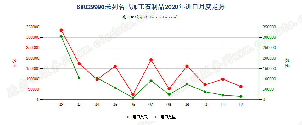 68029990未列名已加工石制品进口2020年月度走势图