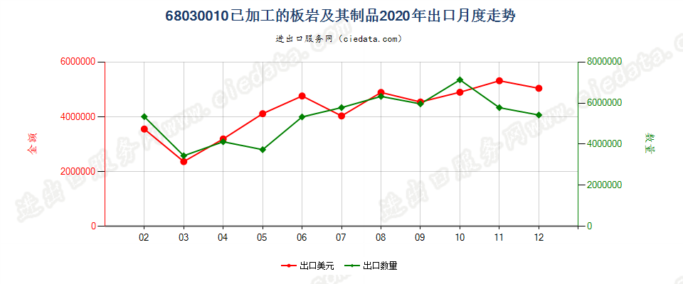 68030010已加工的板岩及其制品出口2020年月度走势图