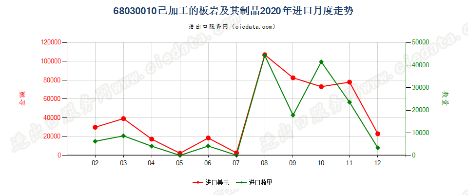 68030010已加工的板岩及其制品进口2020年月度走势图