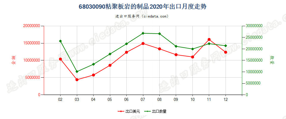 68030090粘聚板岩的制品出口2020年月度走势图