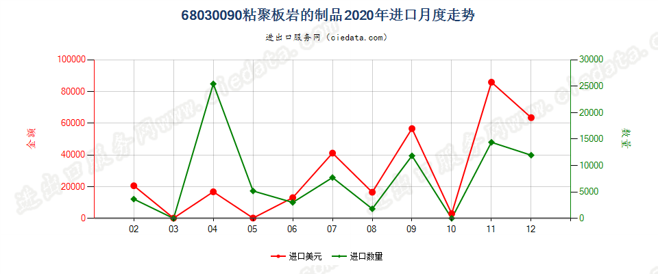 68030090粘聚板岩的制品进口2020年月度走势图