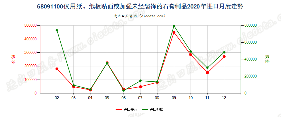 68091100仅用纸、纸板贴面或加强未经装饰的石膏制品进口2020年月度走势图