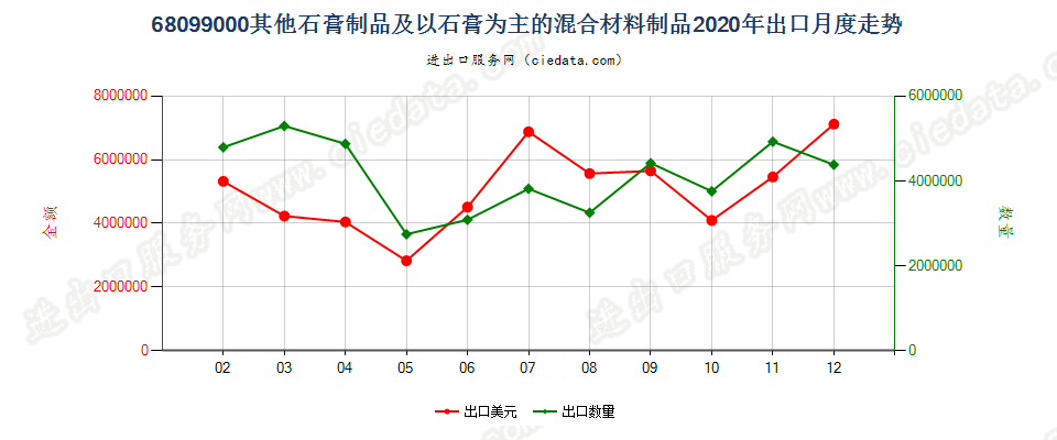 68099000其他石膏制品及以石膏为主的混合材料制品出口2020年月度走势图