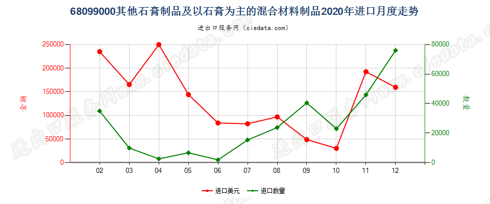 68099000其他石膏制品及以石膏为主的混合材料制品进口2020年月度走势图