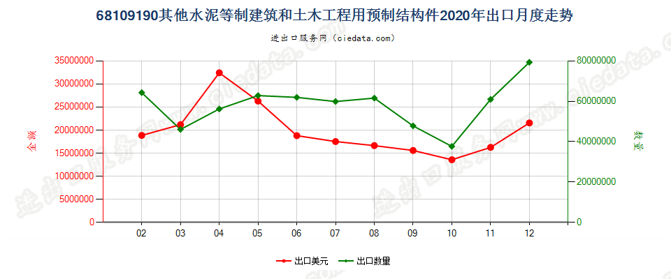 68109190其他水泥等制建筑和土木工程用预制结构件出口2020年月度走势图