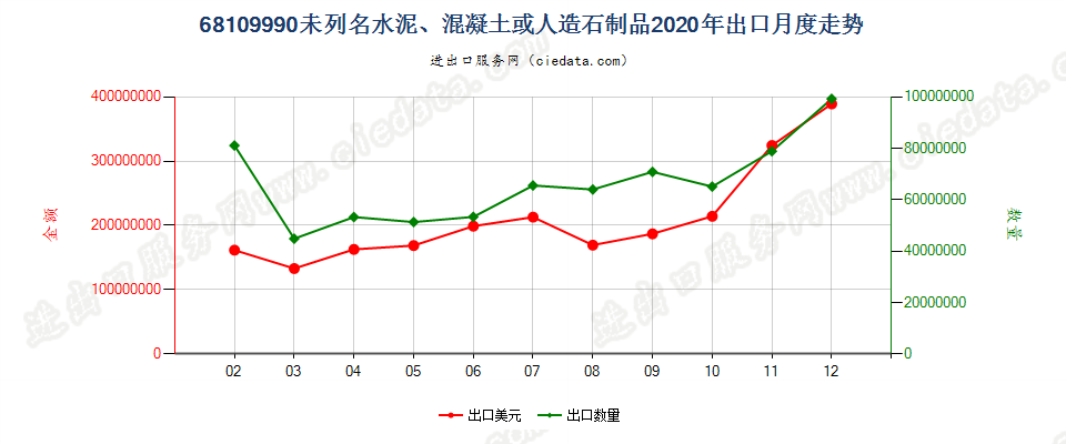 68109990未列名水泥、混凝土或人造石制品出口2020年月度走势图