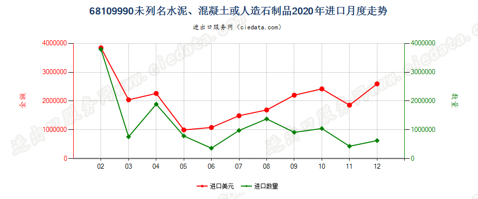 68109990未列名水泥、混凝土或人造石制品进口2020年月度走势图