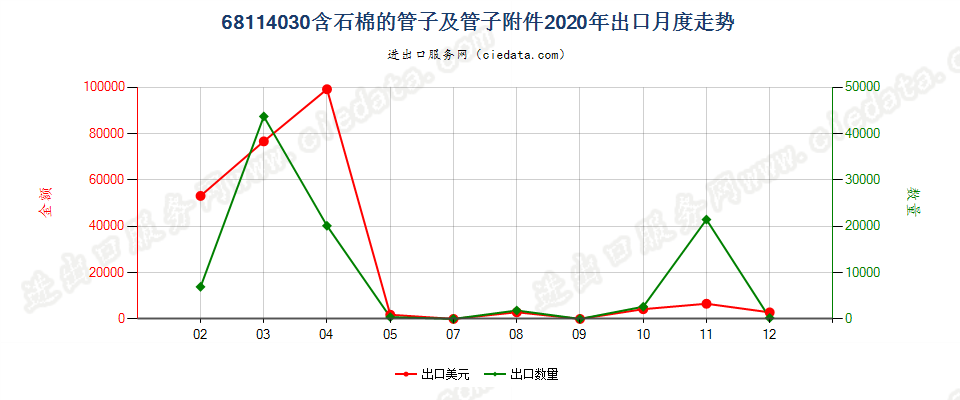 68114030含石棉的管子及管子附件出口2020年月度走势图