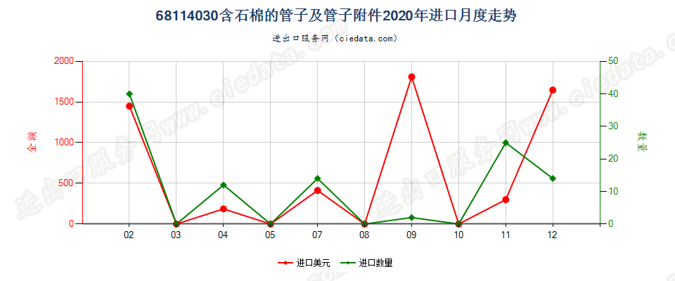 68114030含石棉的管子及管子附件进口2020年月度走势图