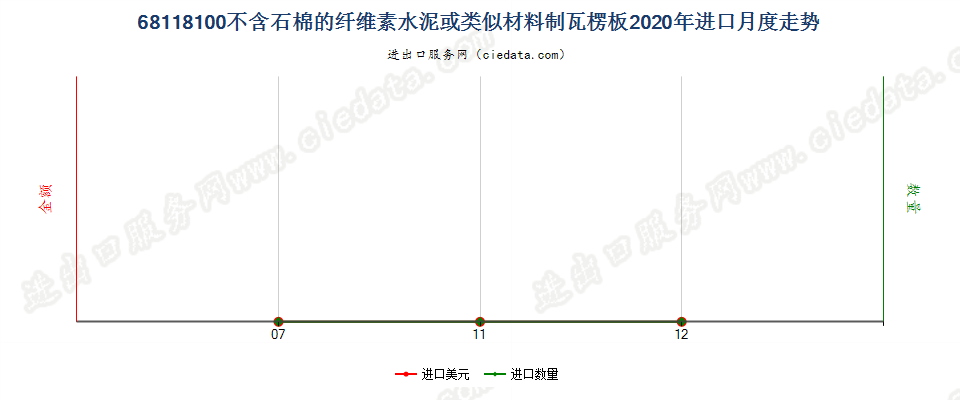 68118100不含石棉的纤维素水泥或类似材料制瓦楞板进口2020年月度走势图