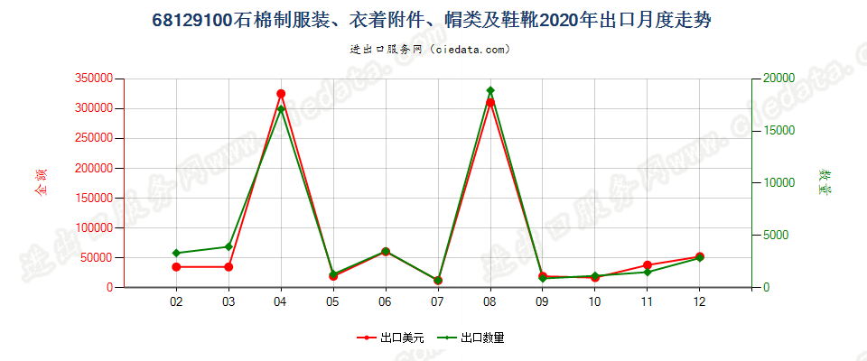 68129100石棉制服装、衣着附件、帽类及鞋靴出口2020年月度走势图