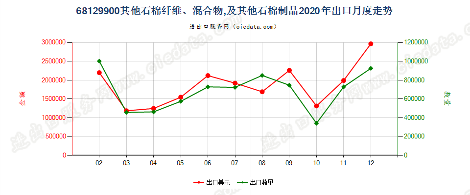 68129900(2022STOP)其他石棉纤维、混合物，及其他石棉制品出口2020年月度走势图