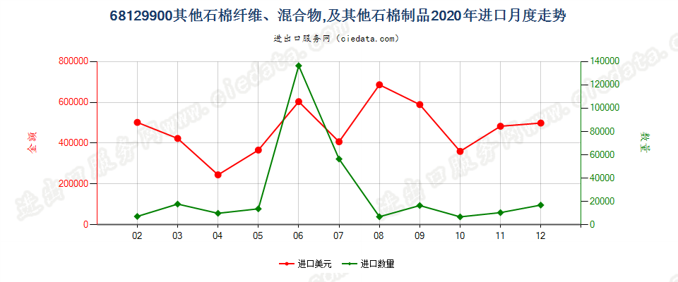 68129900(2022STOP)其他石棉纤维、混合物，及其他石棉制品进口2020年月度走势图