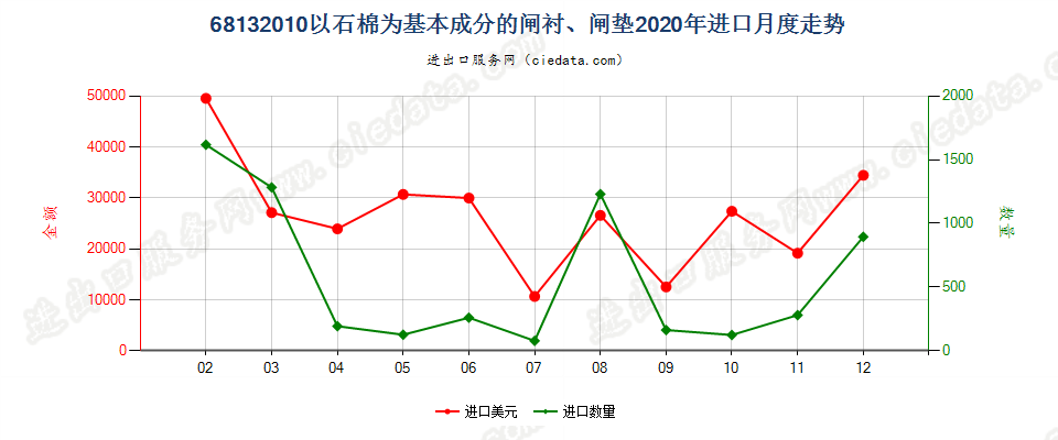 68132010以石棉为基本成分的闸衬、闸垫进口2020年月度走势图