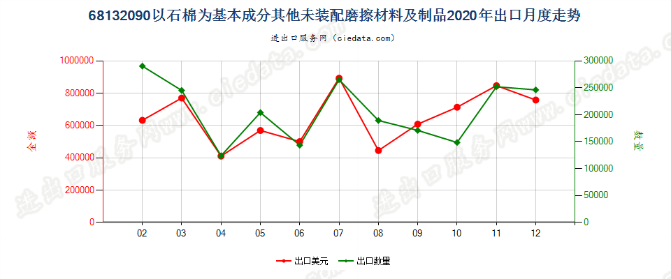 68132090以石棉为基本成分其他未装配磨擦材料及制品出口2020年月度走势图