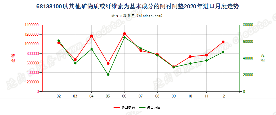 68138100以其他矿物质或纤维素为基本成分的闸衬闸垫进口2020年月度走势图