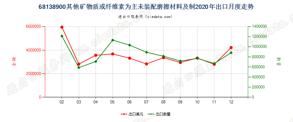 68138900其他矿物质或纤维素为主未装配磨擦材料及制出口2020年月度走势图