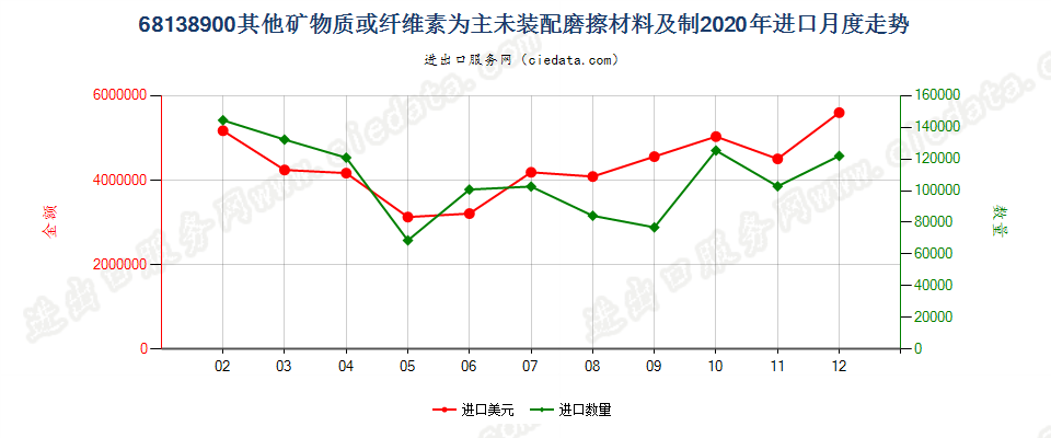 68138900其他矿物质或纤维素为主未装配磨擦材料及制进口2020年月度走势图