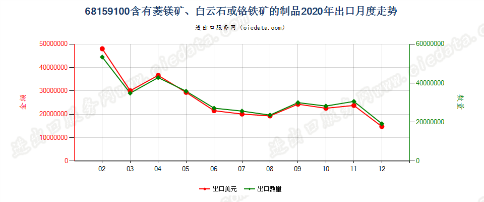 68159100含有菱镁矿、白云石或铬铁矿的制品出口2020年月度走势图