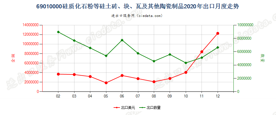 69010000硅质化石粉等硅土砖、块、瓦及其他陶瓷制品出口2020年月度走势图