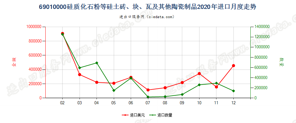 69010000硅质化石粉等硅土砖、块、瓦及其他陶瓷制品进口2020年月度走势图