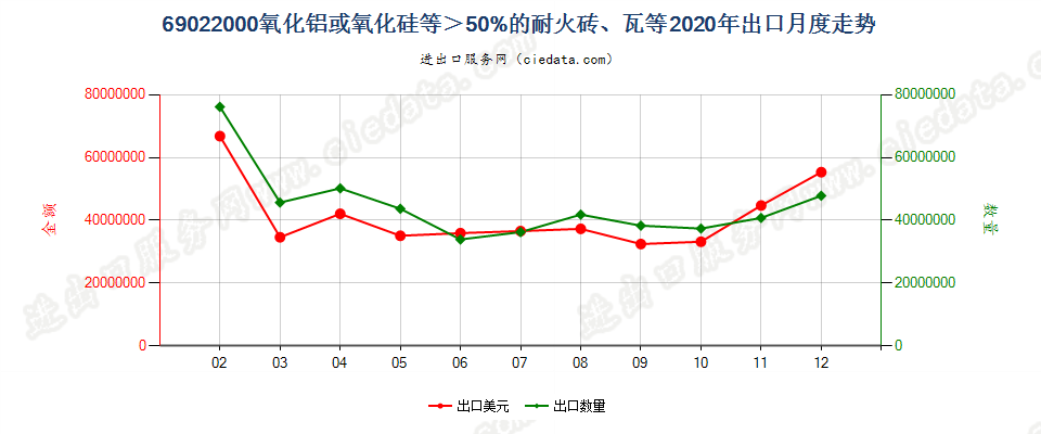 69022000氧化铝或氧化硅等＞50%的耐火砖、瓦等出口2020年月度走势图