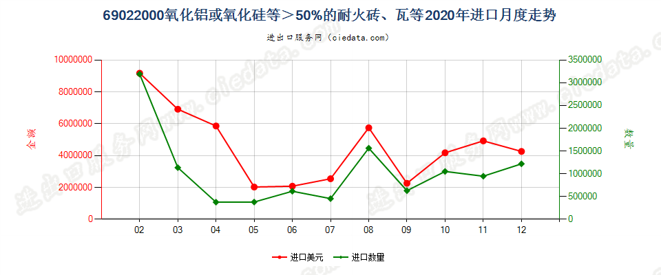 69022000氧化铝或氧化硅等＞50%的耐火砖、瓦等进口2020年月度走势图