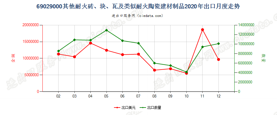 69029000其他耐火砖、块、瓦及类似耐火陶瓷建材制品出口2020年月度走势图