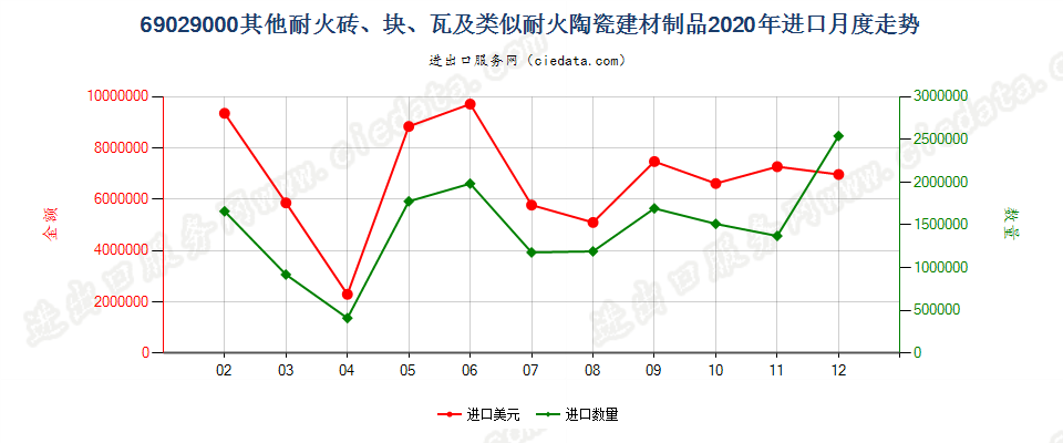 69029000其他耐火砖、块、瓦及类似耐火陶瓷建材制品进口2020年月度走势图