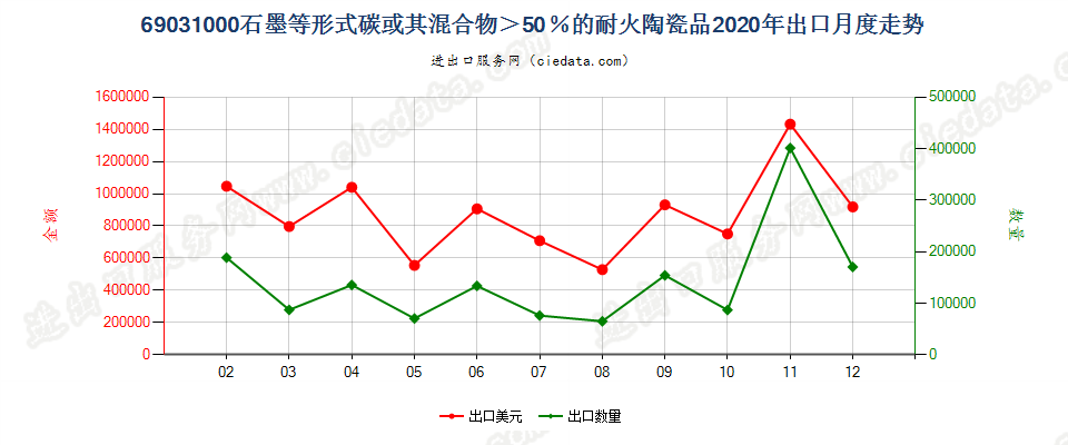 69031000含有按重量计超过51%的单体碳的耐火陶瓷制品出口2020年月度走势图