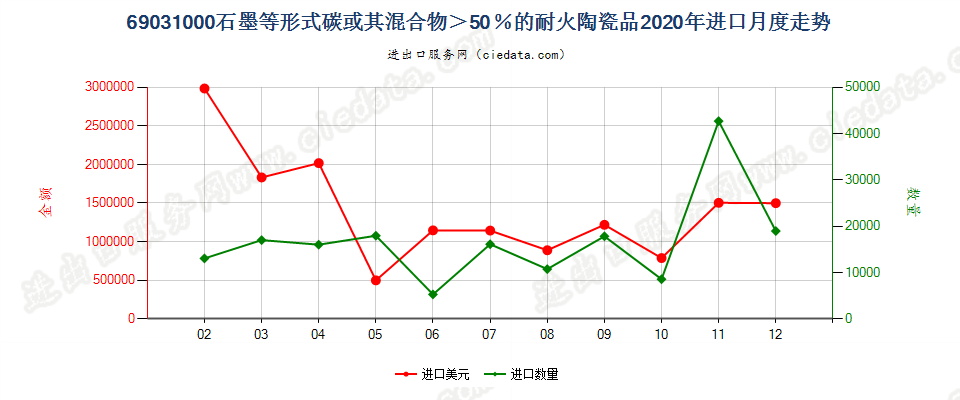 69031000含有按重量计超过51%的单体碳的耐火陶瓷制品进口2020年月度走势图