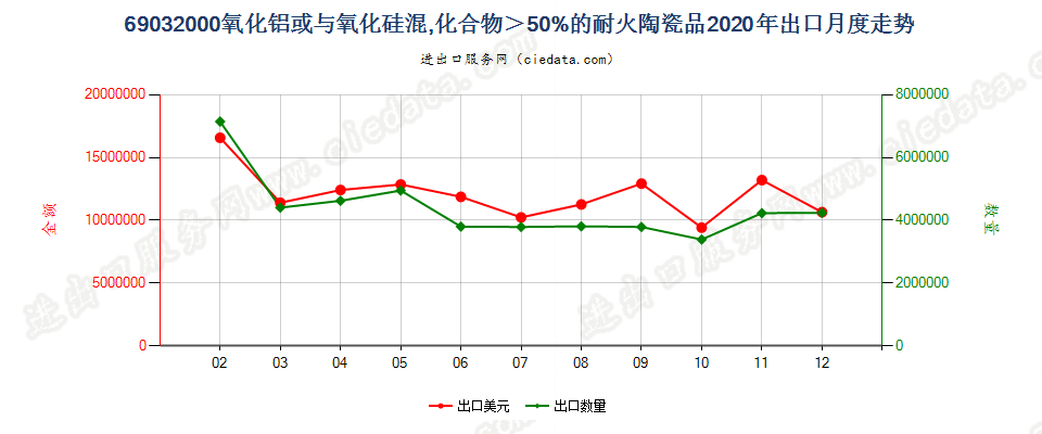 69032000氧化铝或与氧化硅混，化合物＞50%的耐火陶瓷品出口2020年月度走势图