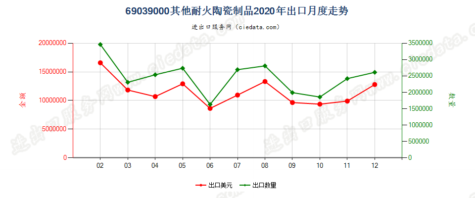 69039000其他耐火陶瓷制品出口2020年月度走势图