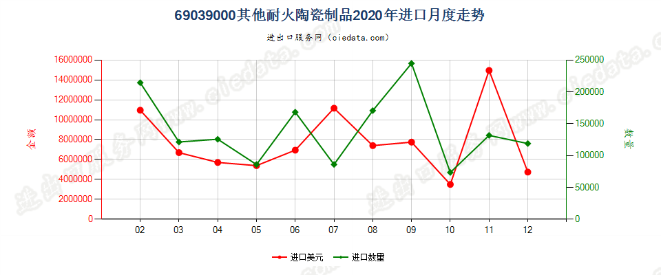 69039000其他耐火陶瓷制品进口2020年月度走势图