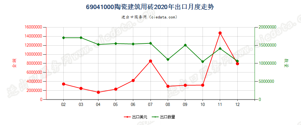 69041000陶瓷建筑用砖出口2020年月度走势图