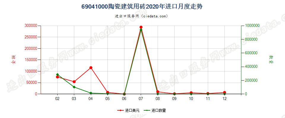 69041000陶瓷建筑用砖进口2020年月度走势图