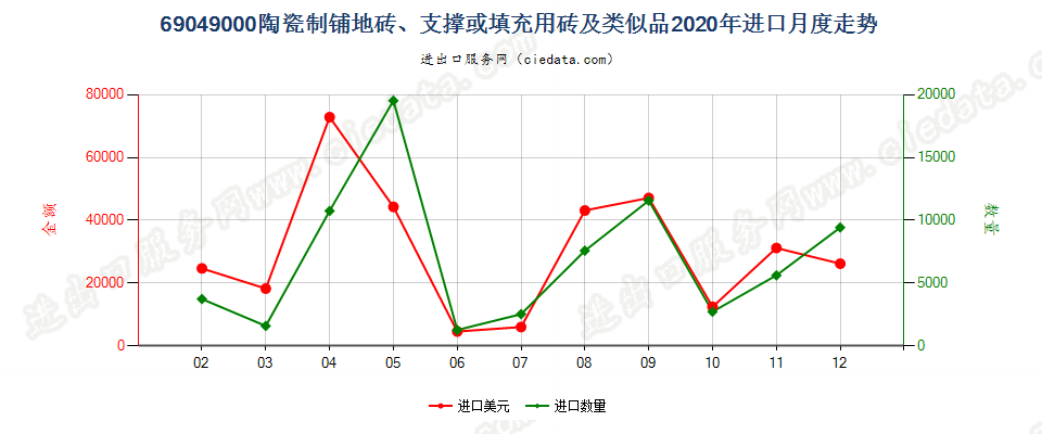 69049000陶瓷制铺地砖、支撑或填充用砖及类似品进口2020年月度走势图